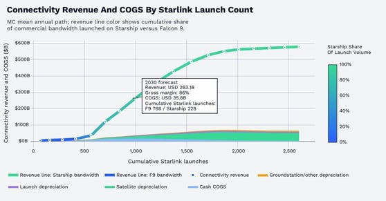 connectivity revenue graph