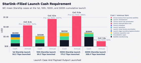 starlink cash graph