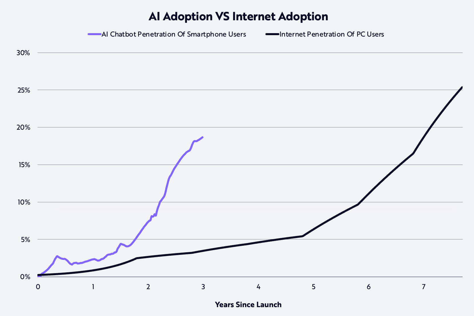 AI Adoption vs Internet Adoption