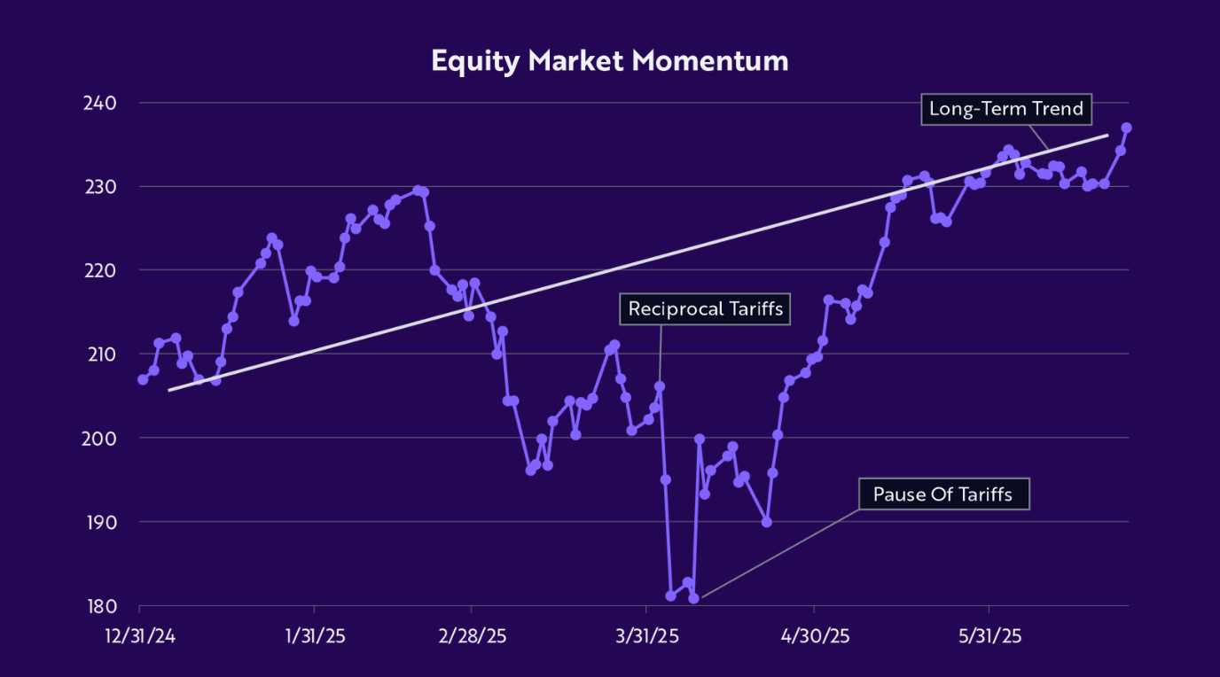 Equity Market Momentum Graph ARK