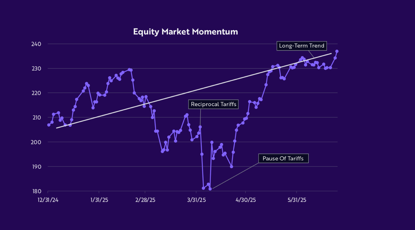 Equity Market Momentum shifted left