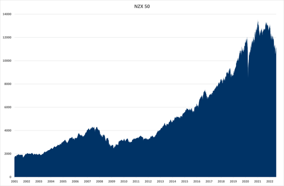 Chart 1 NZX50-1